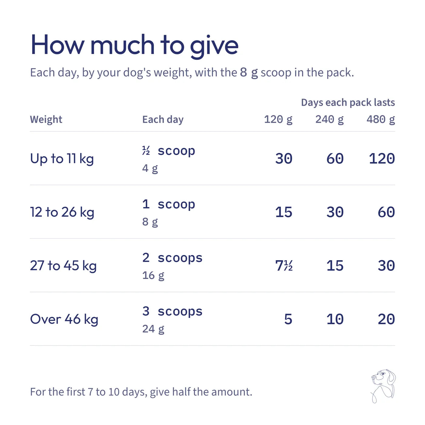 How much to give each day by weight, and how long each pack lasts