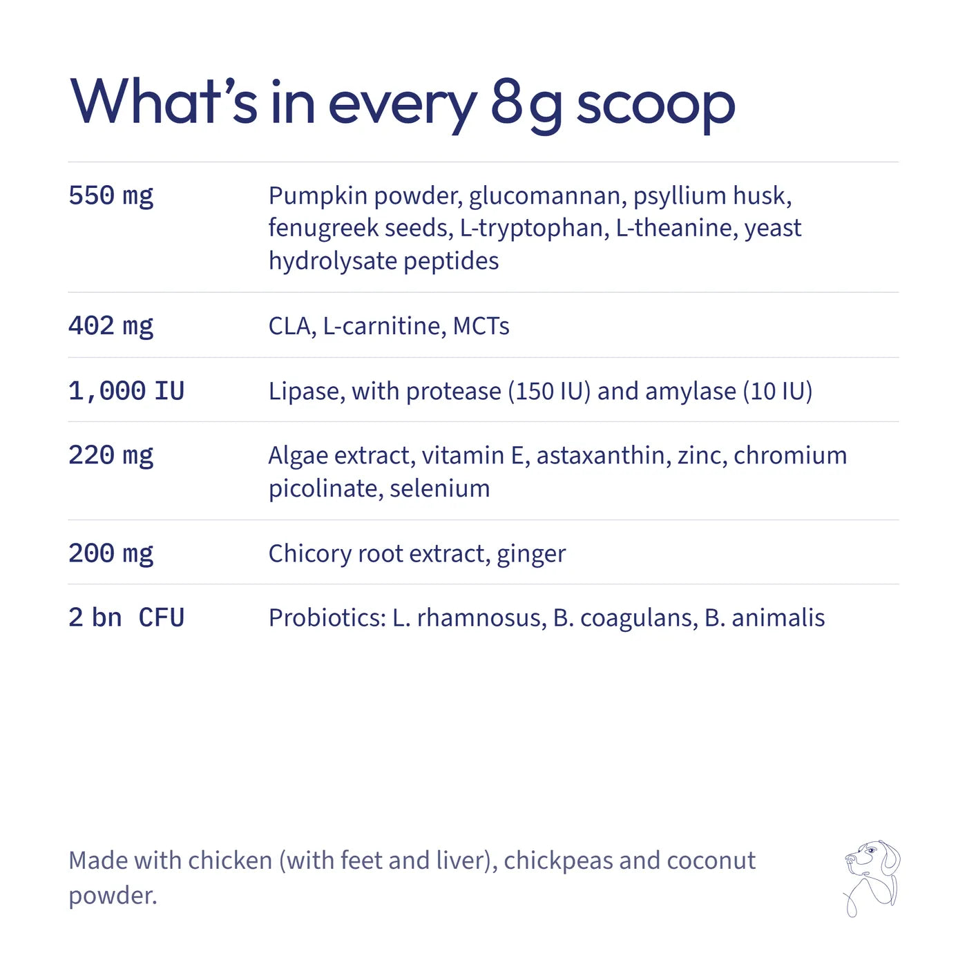 What is inside Weight Management, with amounts per scoop