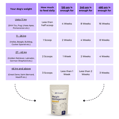 Weight Management Supplement for Dogs
