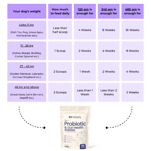 Dog food quantity chart of Probiotic supplement