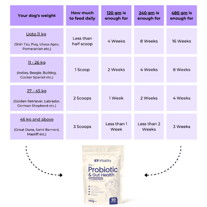 Dog food quantity chart of Probiotic supplement