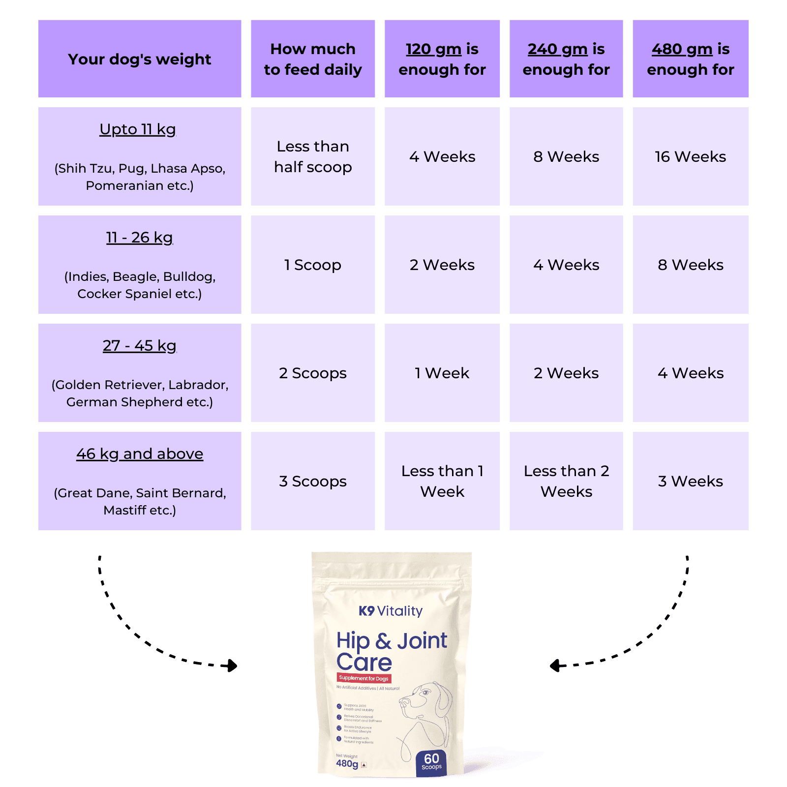 hip and joint care chart of doses