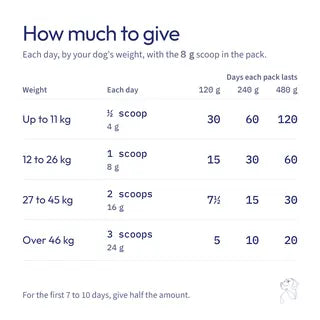 How much to give each day by weight, and how long each pack lasts